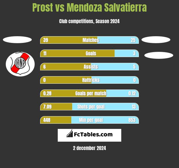 Prost vs Mendoza Salvatierra h2h player stats