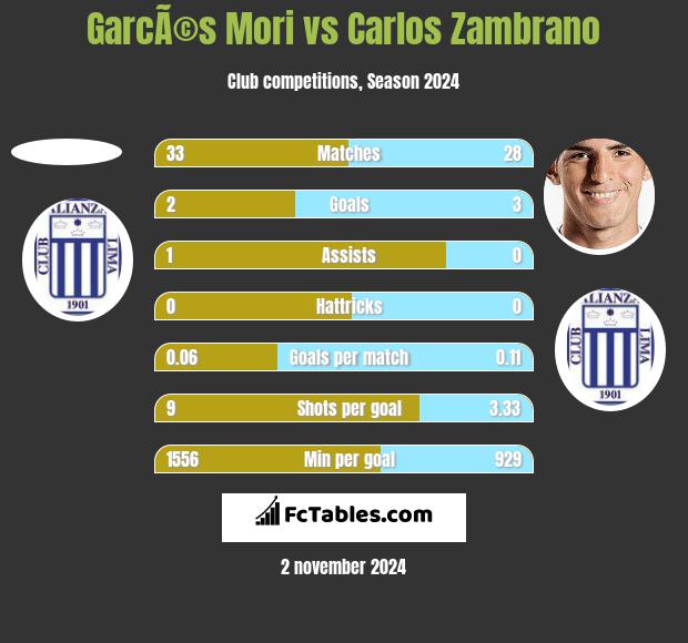 GarcÃ©s Mori vs Carlos Zambrano h2h player stats