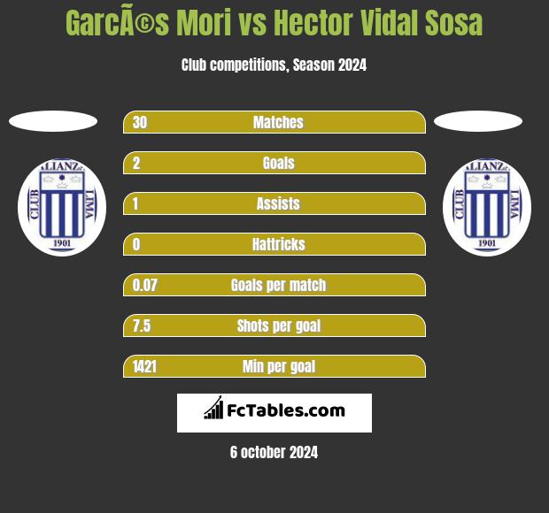 GarcÃ©s Mori vs Hector Vidal Sosa h2h player stats