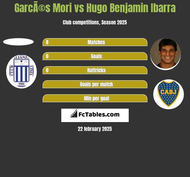 GarcÃ©s Mori vs Hugo Benjamin Ibarra h2h player stats