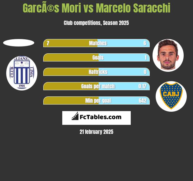 GarcÃ©s Mori vs Marcelo Saracchi h2h player stats