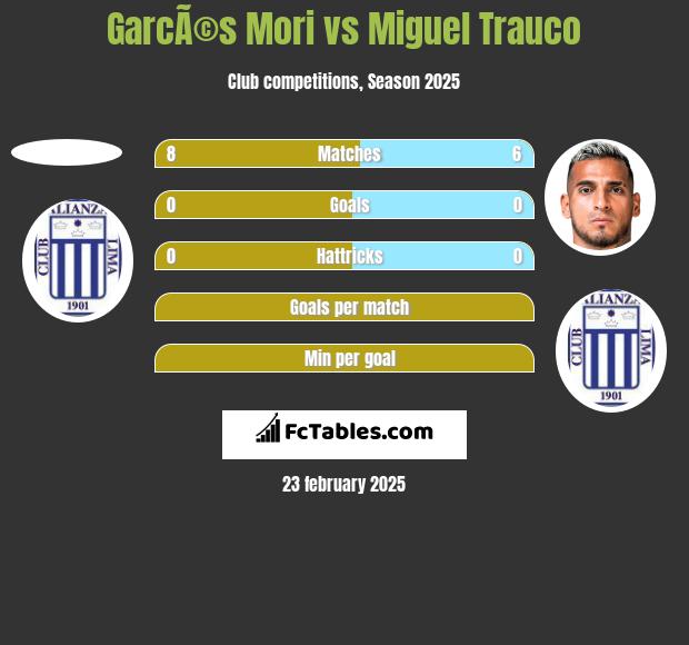 GarcÃ©s Mori vs Miguel Trauco h2h player stats