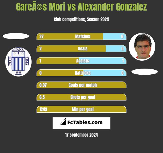 GarcÃ©s Mori vs Alexander Gonzalez h2h player stats