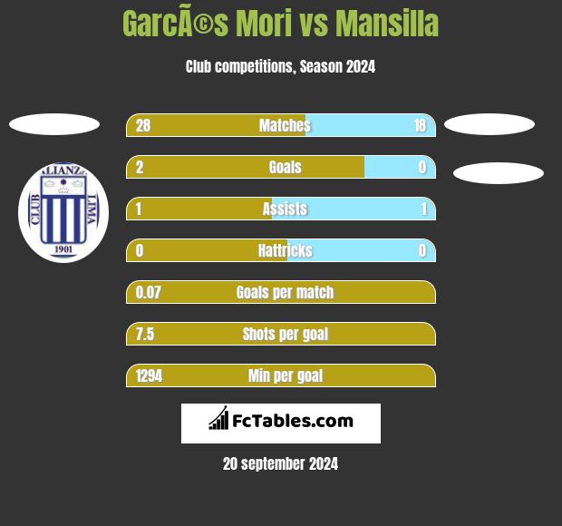 GarcÃ©s Mori vs Mansilla h2h player stats