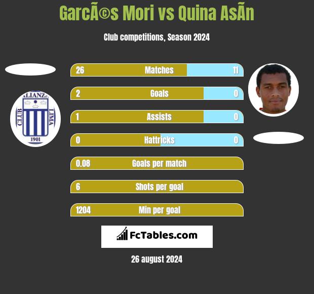 GarcÃ©s Mori vs Quina AsÃ­n h2h player stats