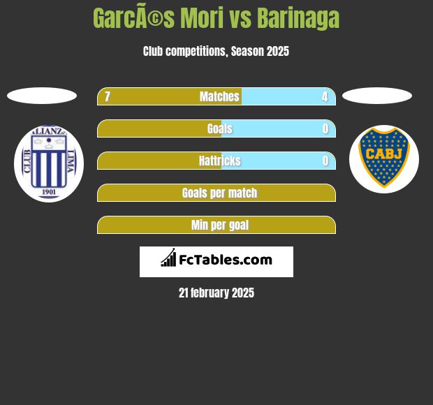 GarcÃ©s Mori vs Barinaga h2h player stats