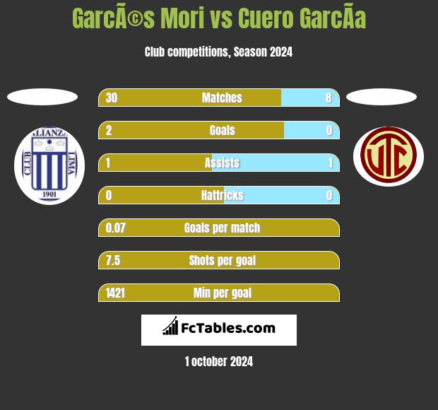 GarcÃ©s Mori vs Cuero GarcÃ­a h2h player stats