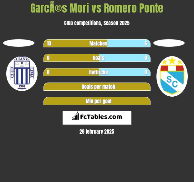 GarcÃ©s Mori vs Romero Ponte h2h player stats