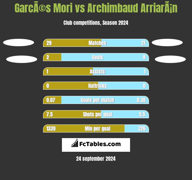 GarcÃ©s Mori vs Archimbaud ArriarÃ¡n h2h player stats