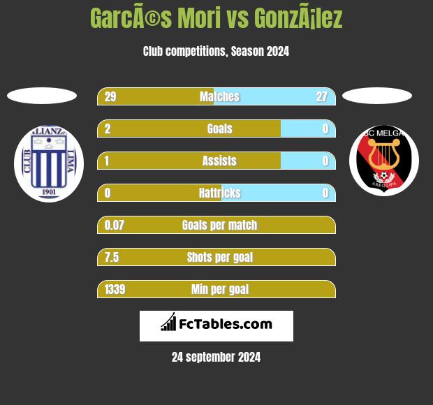 GarcÃ©s Mori vs GonzÃ¡lez h2h player stats