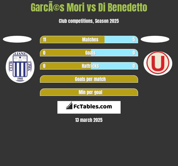 GarcÃ©s Mori vs Di Benedetto h2h player stats