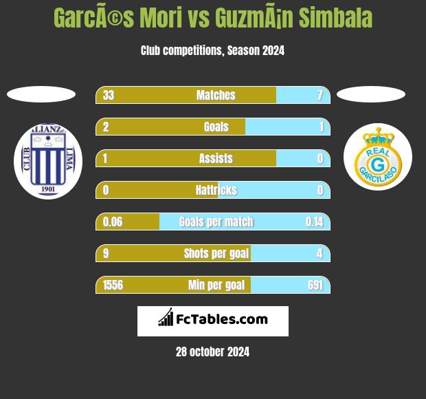 GarcÃ©s Mori vs GuzmÃ¡n Simbala h2h player stats