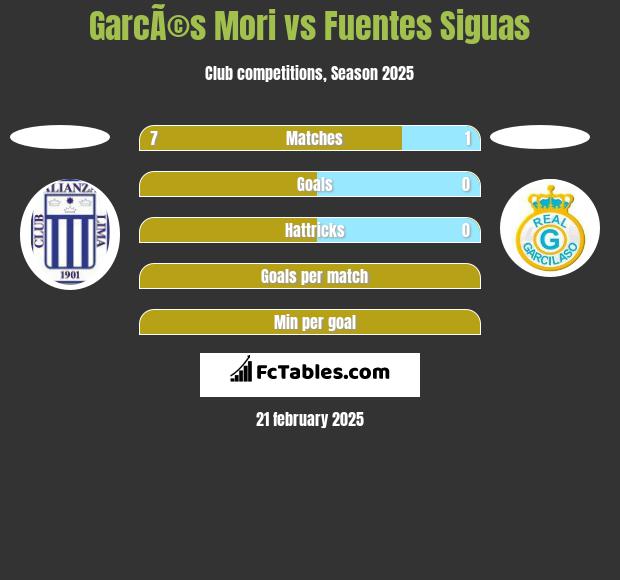 GarcÃ©s Mori vs Fuentes Siguas h2h player stats