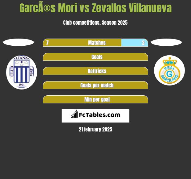 GarcÃ©s Mori vs Zevallos Villanueva h2h player stats