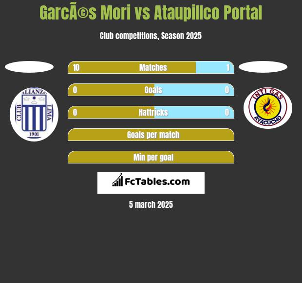 GarcÃ©s Mori vs Ataupillco Portal h2h player stats