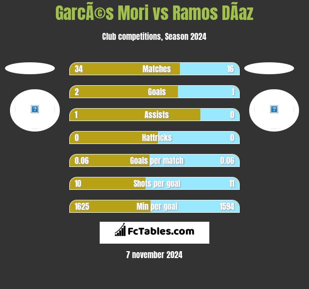 GarcÃ©s Mori vs Ramos DÃ­az h2h player stats