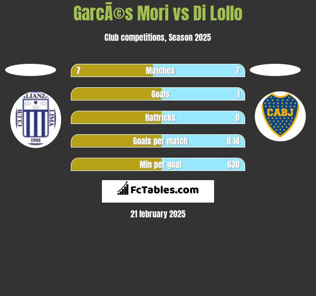 GarcÃ©s Mori vs Di Lollo h2h player stats