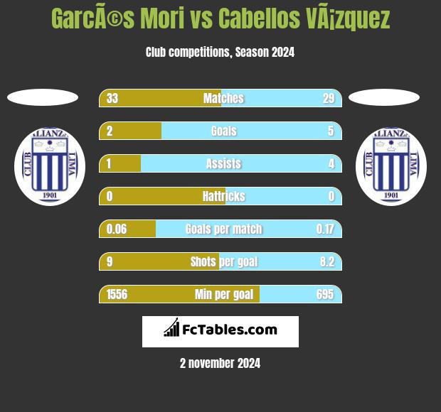 GarcÃ©s Mori vs Cabellos VÃ¡zquez h2h player stats