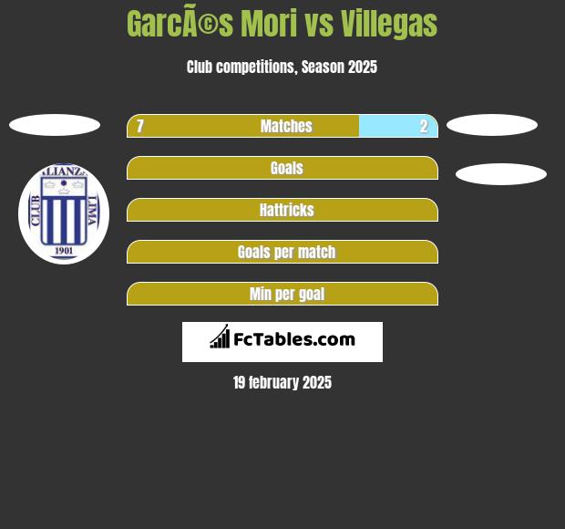 GarcÃ©s Mori vs Villegas h2h player stats