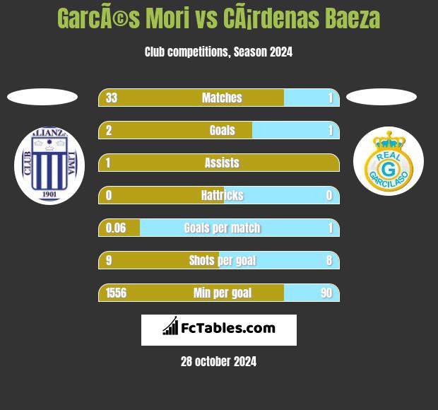 GarcÃ©s Mori vs CÃ¡rdenas Baeza h2h player stats