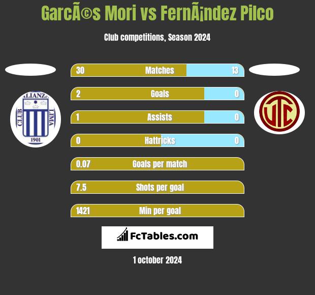 GarcÃ©s Mori vs FernÃ¡ndez Pilco h2h player stats