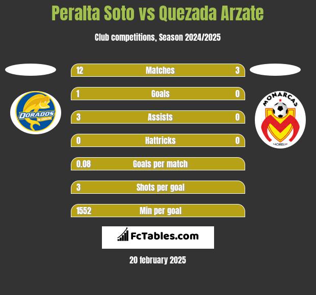 Peralta Soto vs Quezada Arzate h2h player stats