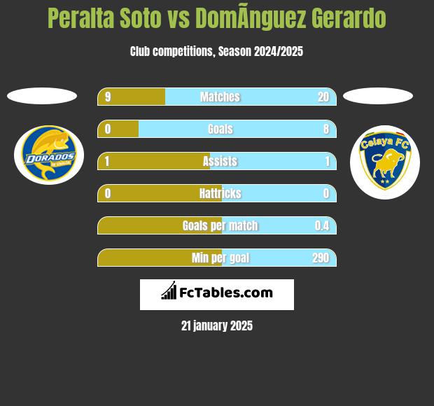 Peralta Soto vs DomÃ­nguez Gerardo h2h player stats