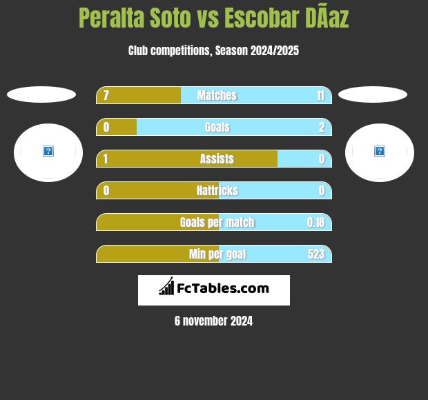 Peralta Soto vs Escobar DÃ­az h2h player stats