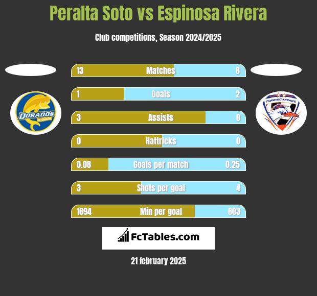 Peralta Soto vs Espinosa Rivera h2h player stats