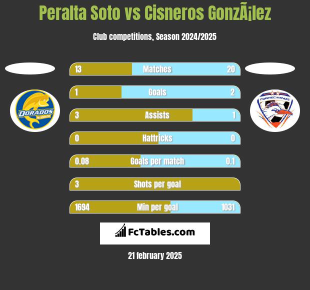 Peralta Soto vs Cisneros GonzÃ¡lez h2h player stats