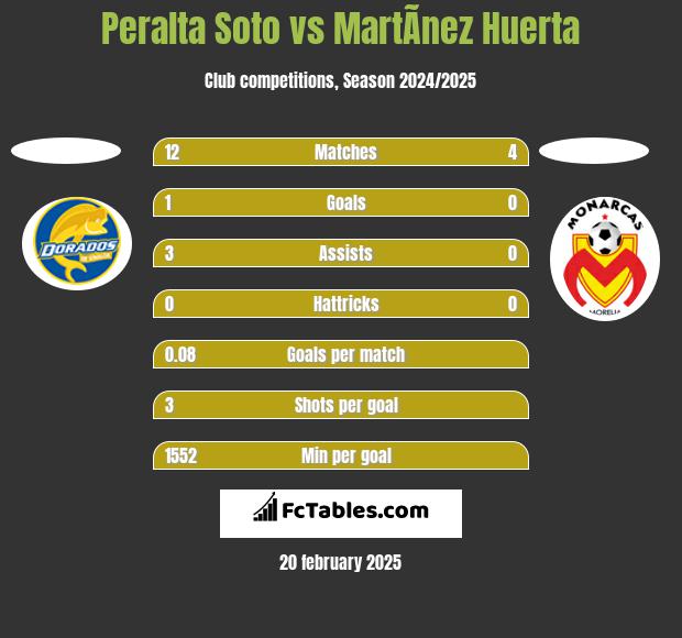 Peralta Soto vs MartÃ­nez Huerta h2h player stats