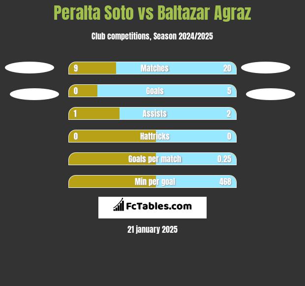 Peralta Soto vs Baltazar Agraz h2h player stats