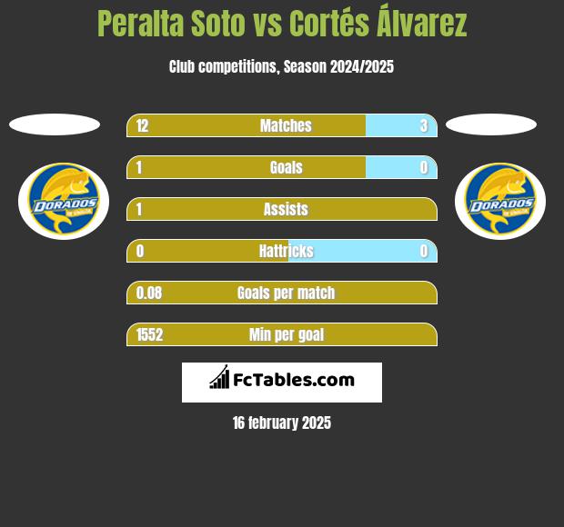 Peralta Soto vs Cortés Álvarez h2h player stats