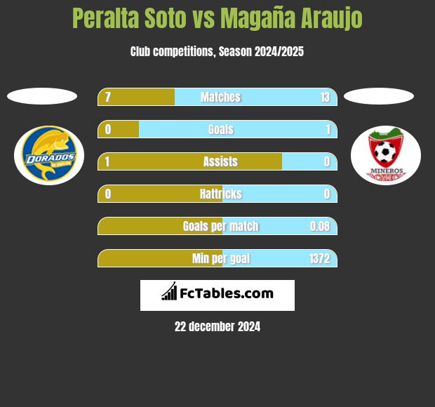 Peralta Soto vs Magaña Araujo h2h player stats