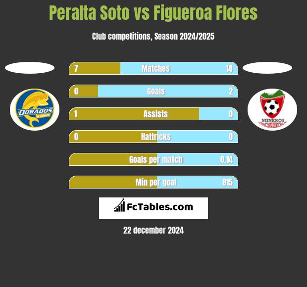 Peralta Soto vs Figueroa Flores h2h player stats