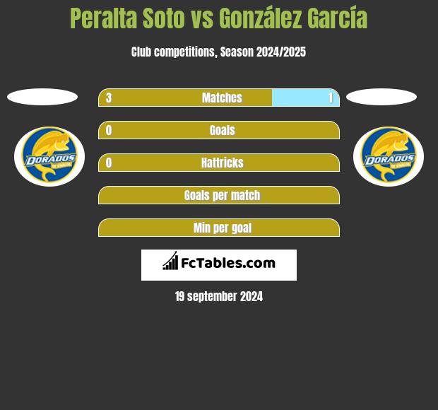 Peralta Soto vs González García h2h player stats