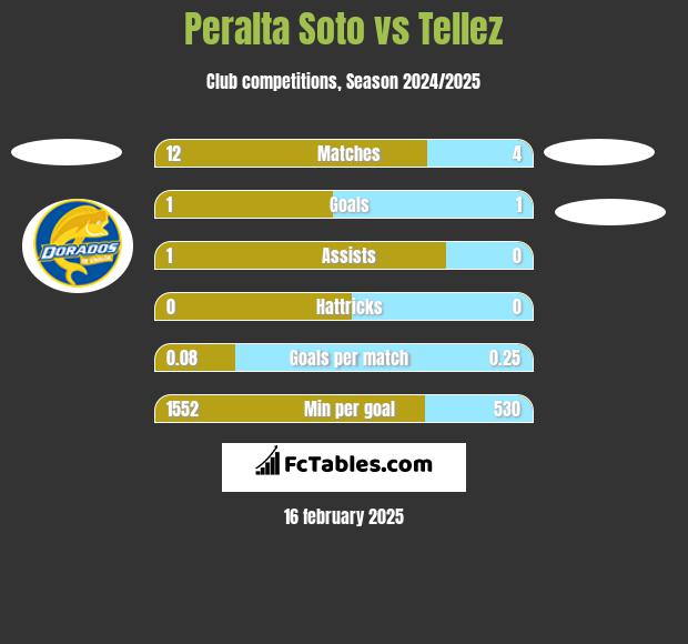 Peralta Soto vs Tellez h2h player stats