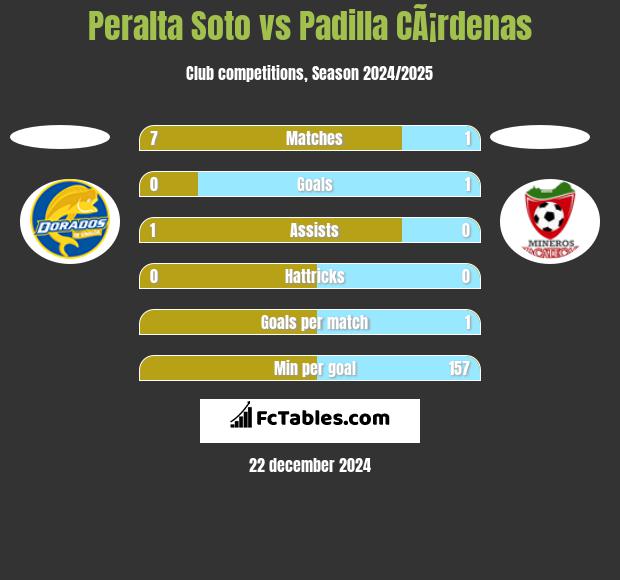 Peralta Soto vs Padilla CÃ¡rdenas h2h player stats