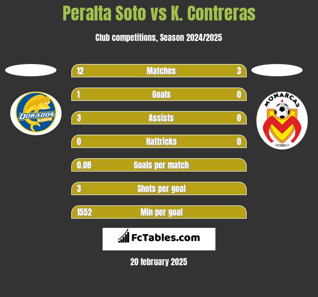 Peralta Soto vs K. Contreras h2h player stats