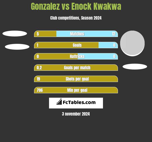 Gonzalez vs Enock Kwakwa h2h player stats