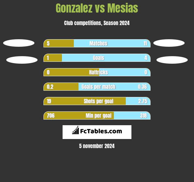 Gonzalez vs Mesias h2h player stats