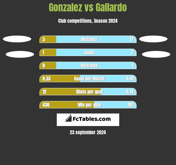 Gonzalez vs Gallardo h2h player stats