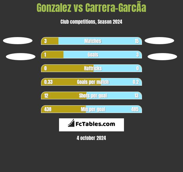 Gonzalez vs Carrera-GarcÃ­a h2h player stats