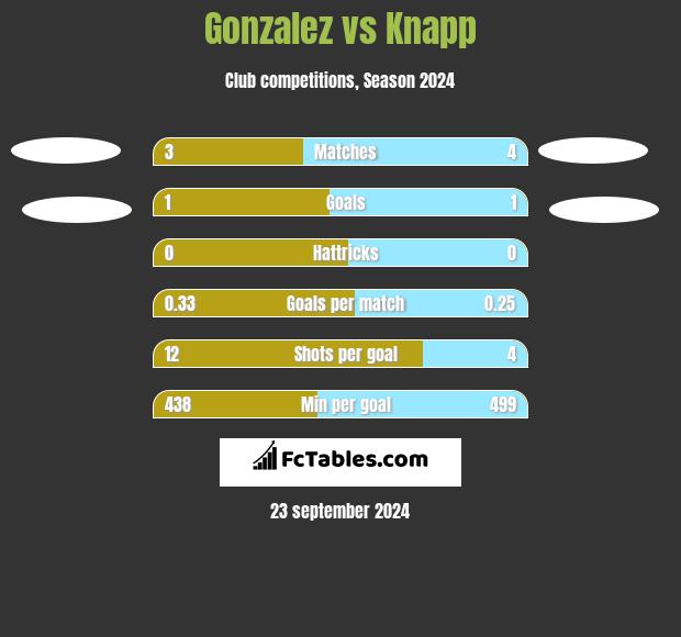 Gonzalez vs Knapp h2h player stats