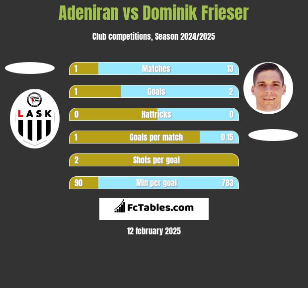 Adeniran vs Dominik Frieser h2h player stats