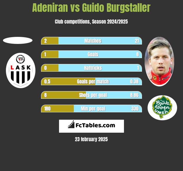 Adeniran vs Guido Burgstaller h2h player stats