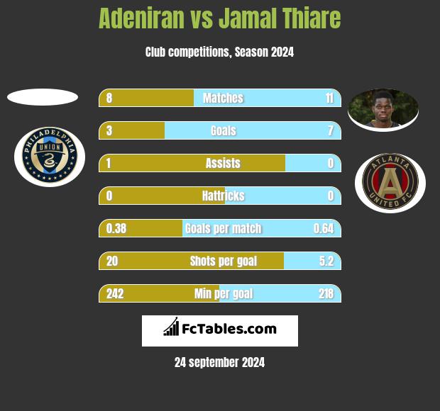 Adeniran vs Jamal Thiare h2h player stats