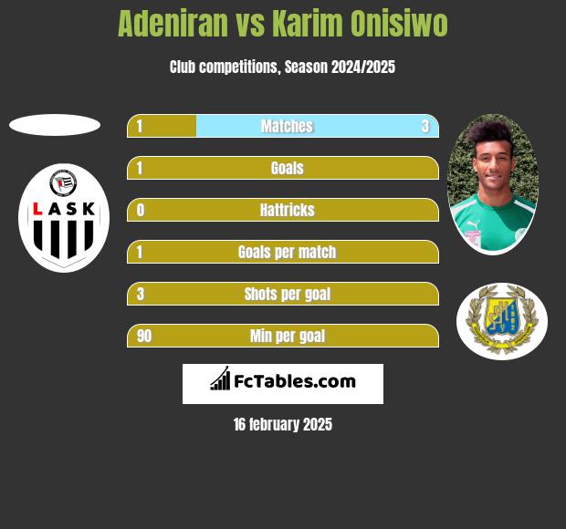 Adeniran vs Karim Onisiwo h2h player stats