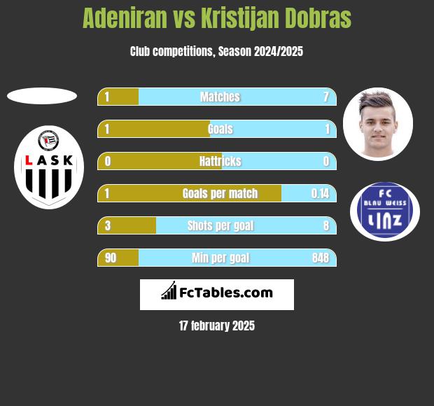 Adeniran vs Kristijan Dobras h2h player stats