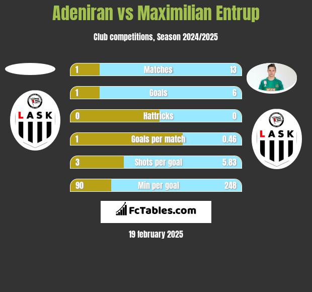 Adeniran vs Maximilian Entrup h2h player stats